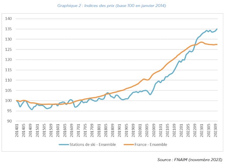 &Eacute;volution des prix de l'immobilier en 2023